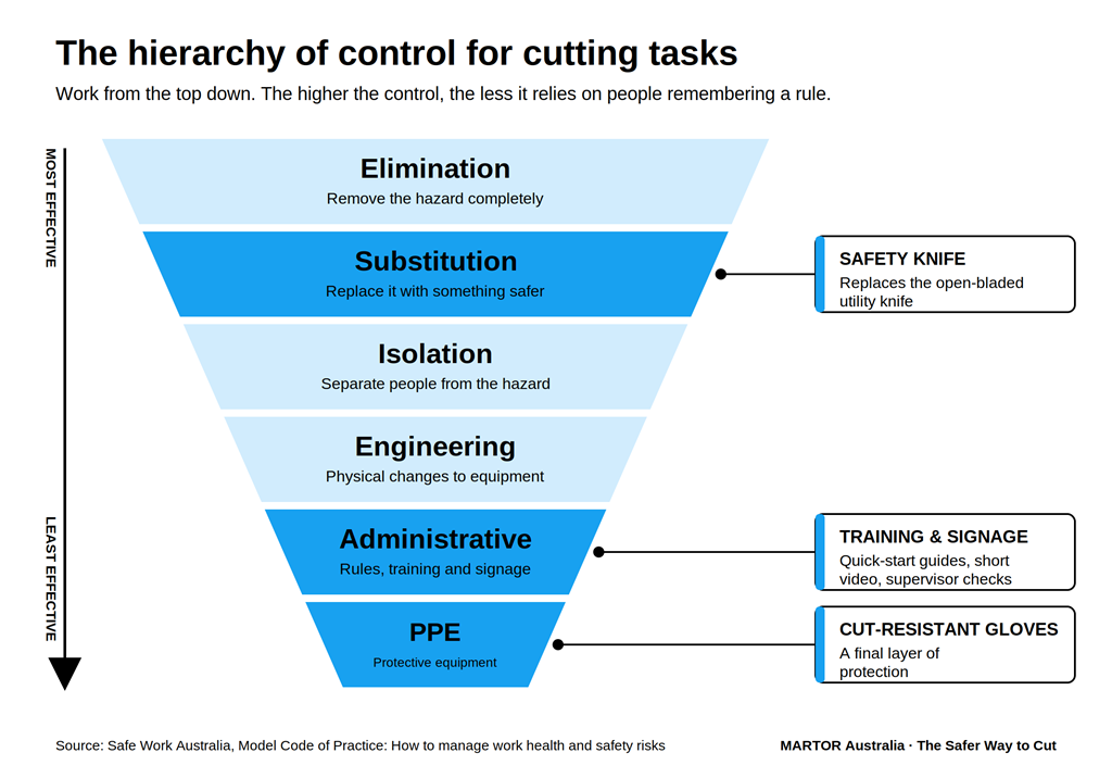 Heirarchy of control safety knives